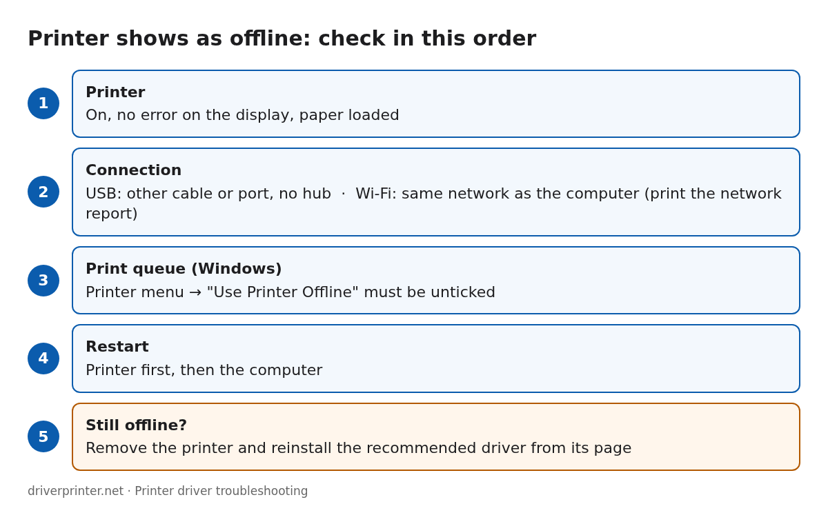 Printer offline checklist: printer, connection, print queue, restart, reinstall