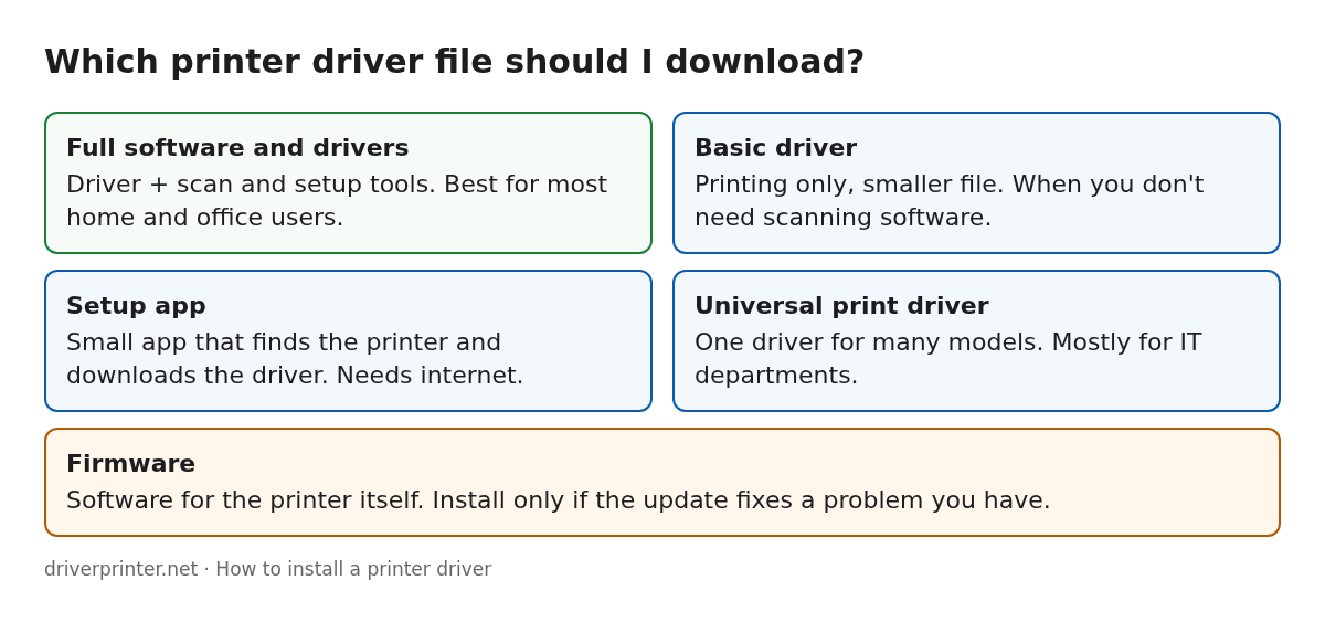 Which printer driver file to download: full software, basic driver, setup app, universal driver, firmware